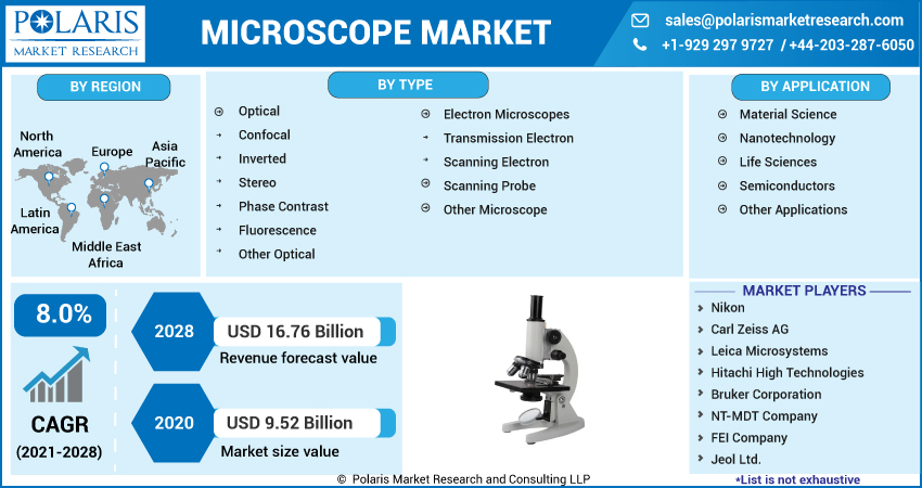 Microscope Market